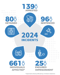 2024 Incidents